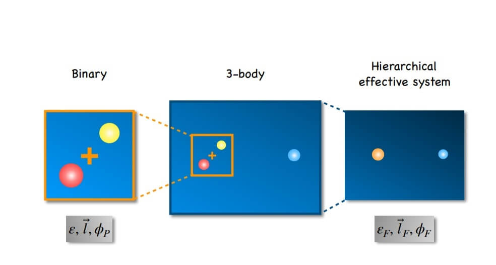 A New Theory For Solving The Three-body Problem - One Of The Oldest ...