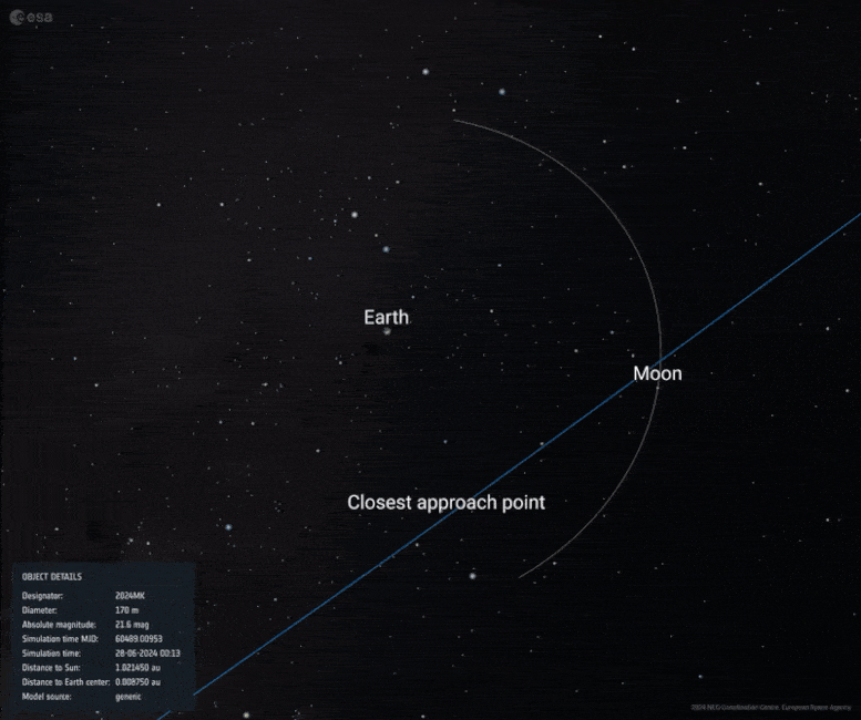 האסטרואיד 2024 MK יחלוף ליד כדור הארץ ב-29 ביוני בשעה 13:45 UTC (15:45 CEST). הוא בקוטר של בין 120 ל-260 מטרים ויחלוף בתוך מסלול הירח. קרדיט: ESA