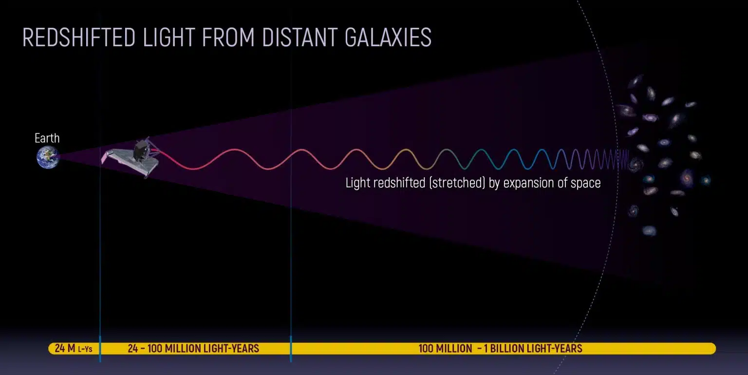 אור מוסח לאורך גל אדום מגלקסיות רחוקות
קרדיט: נאס"א, ESA, CSA, אן פילד (STScI)
